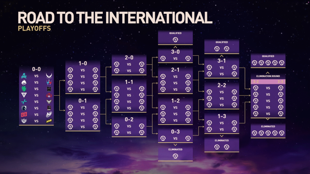 Dota 2 International qualifiers