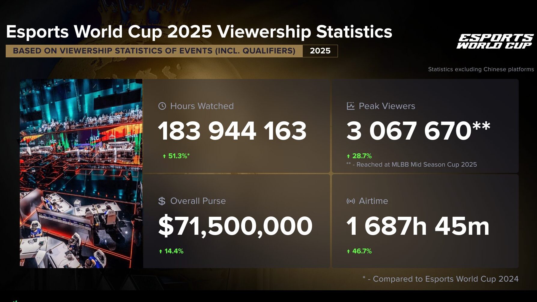 Esports World Cup 2026 : Building on Record-Breaking Success